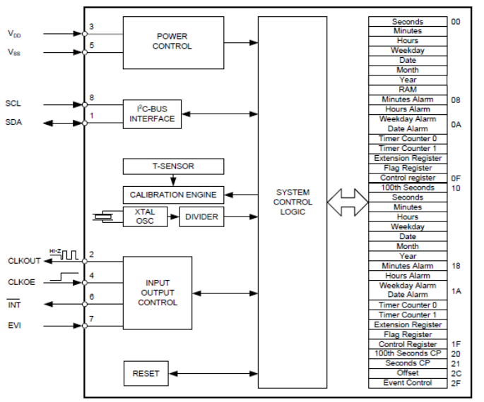 Block Diagram - Abracon AB-RTC-TN Real-Time Clocks (RTCs)